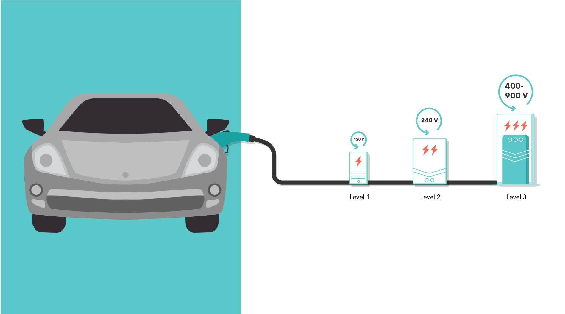 What is Level 1, 2, and 3 Charging?